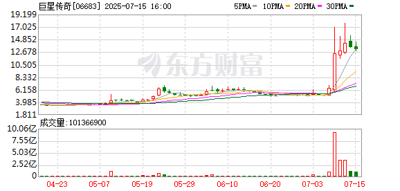 大财配资 周杰伦入驻抖音？“周杰伦概念股”大涨70%！