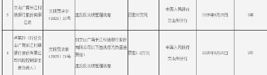 奇点财富 文山广南长江村镇银行被罚22万元：违反反洗钱管理规定