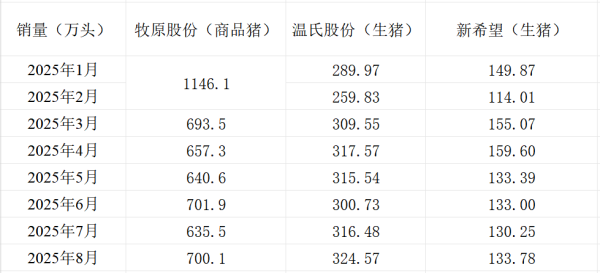 创利配资 三大上市猪企8月生猪销量环比同比均增 销售收入同比均降